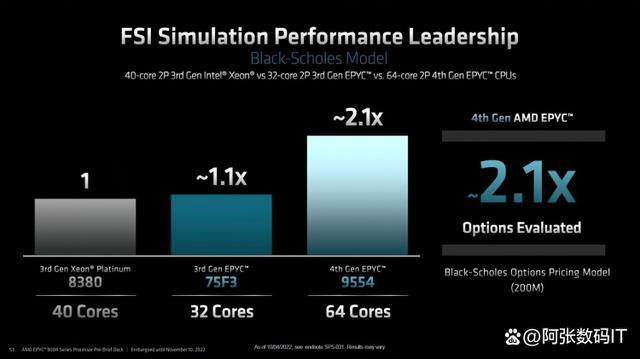 AMD EPYC 9004系列處理器 重塑數(shù)據(jù)中心與服務(wù)器性能新標(biāo)桿